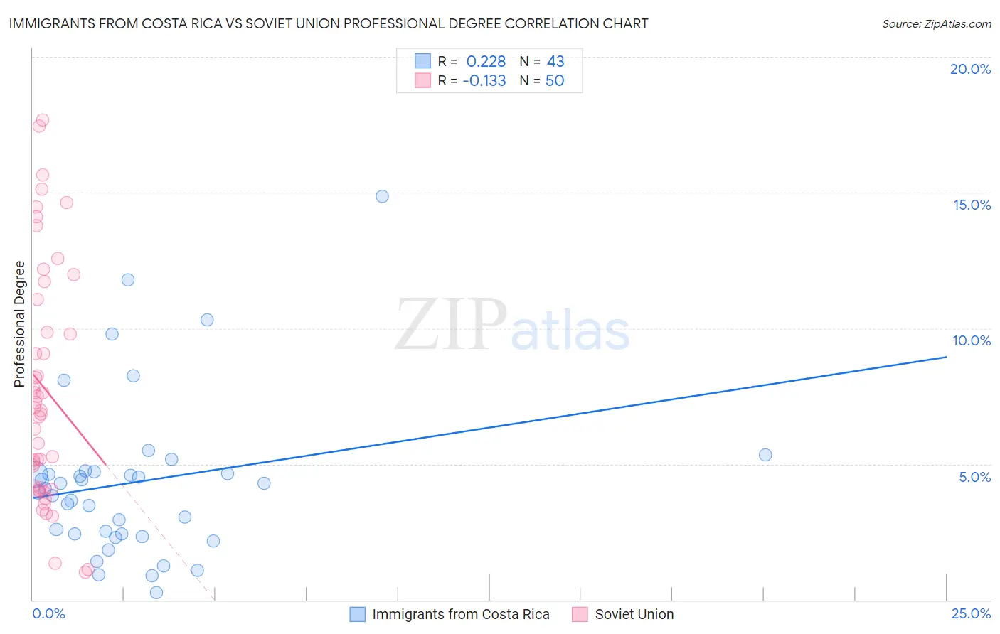 Immigrants from Costa Rica vs Soviet Union Professional Degree