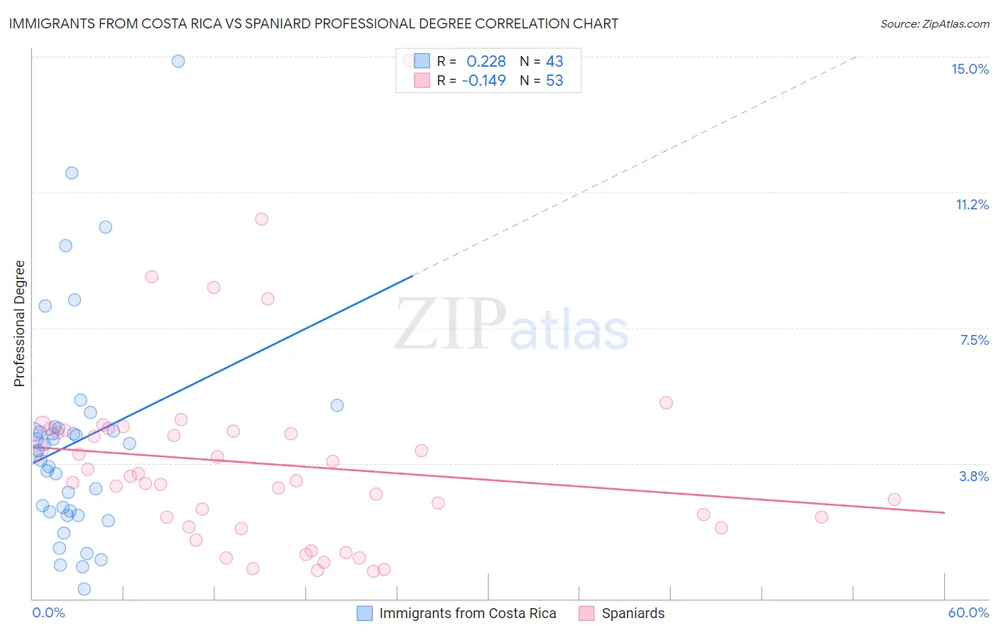 Immigrants from Costa Rica vs Spaniard Professional Degree
