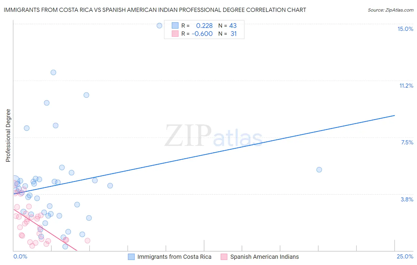 Immigrants from Costa Rica vs Spanish American Indian Professional Degree
