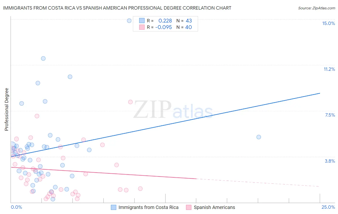 Immigrants from Costa Rica vs Spanish American Professional Degree