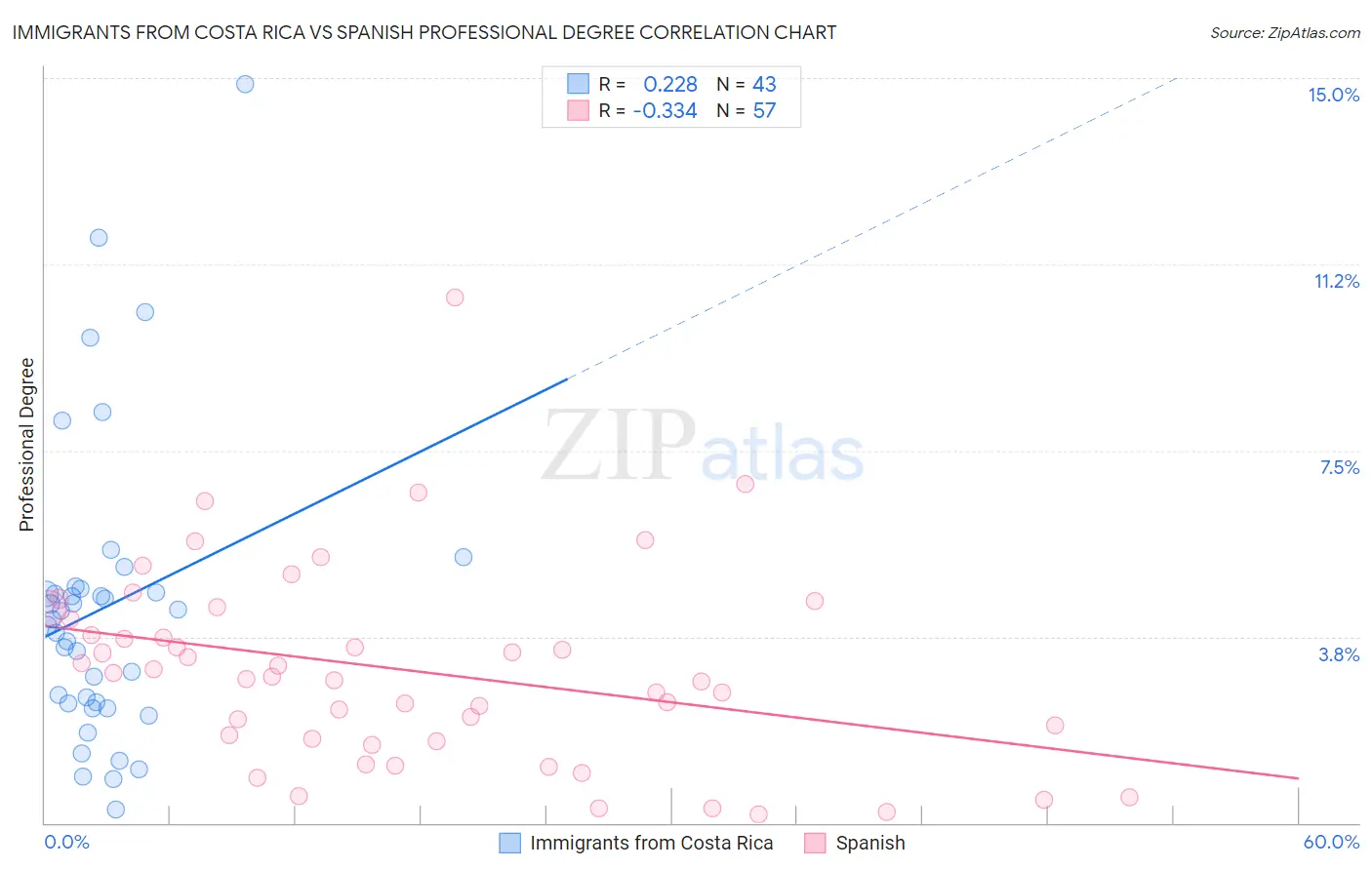 Immigrants from Costa Rica vs Spanish Professional Degree