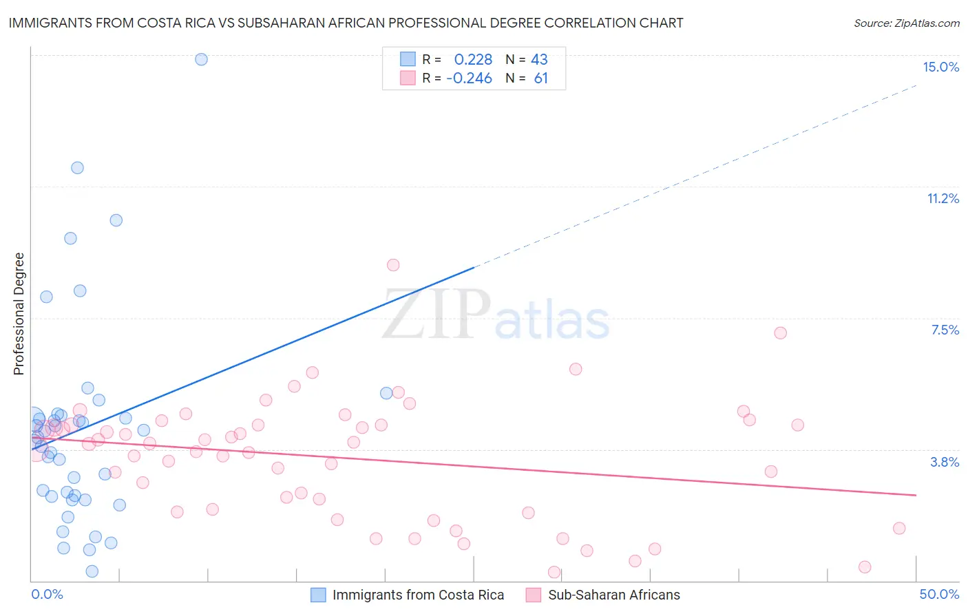 Immigrants from Costa Rica vs Subsaharan African Professional Degree