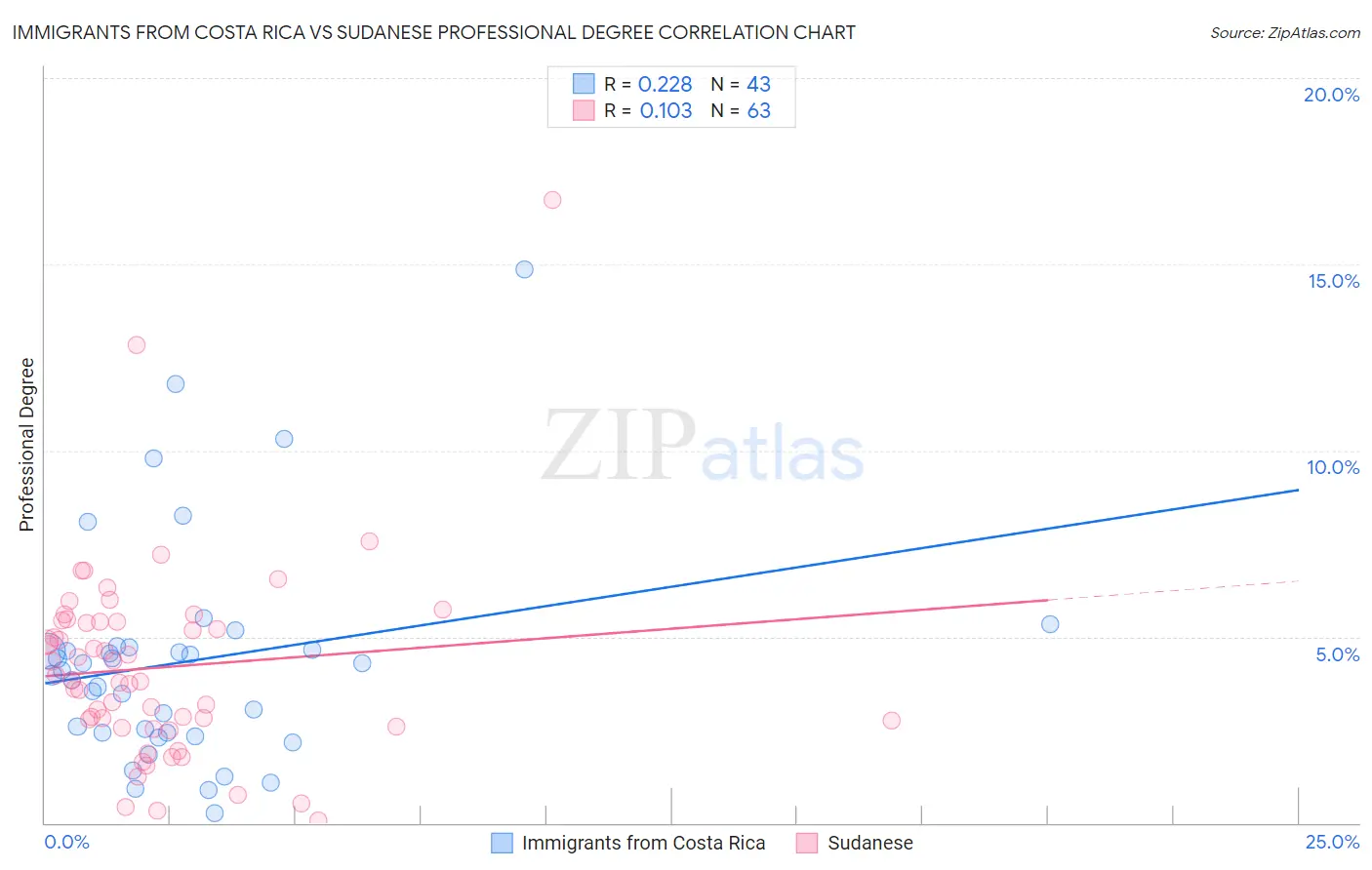 Immigrants from Costa Rica vs Sudanese Professional Degree