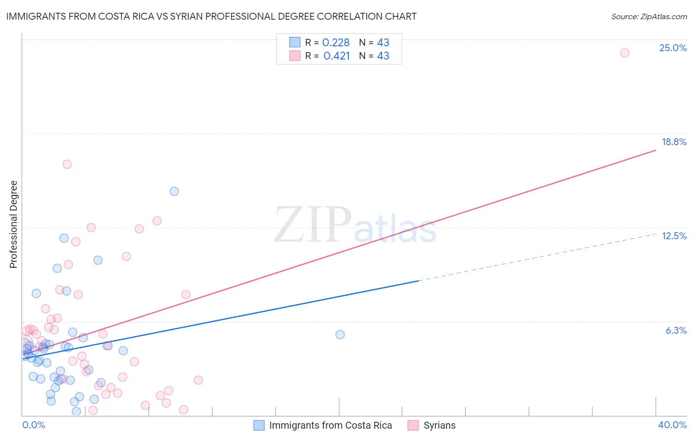 Immigrants from Costa Rica vs Syrian Professional Degree
