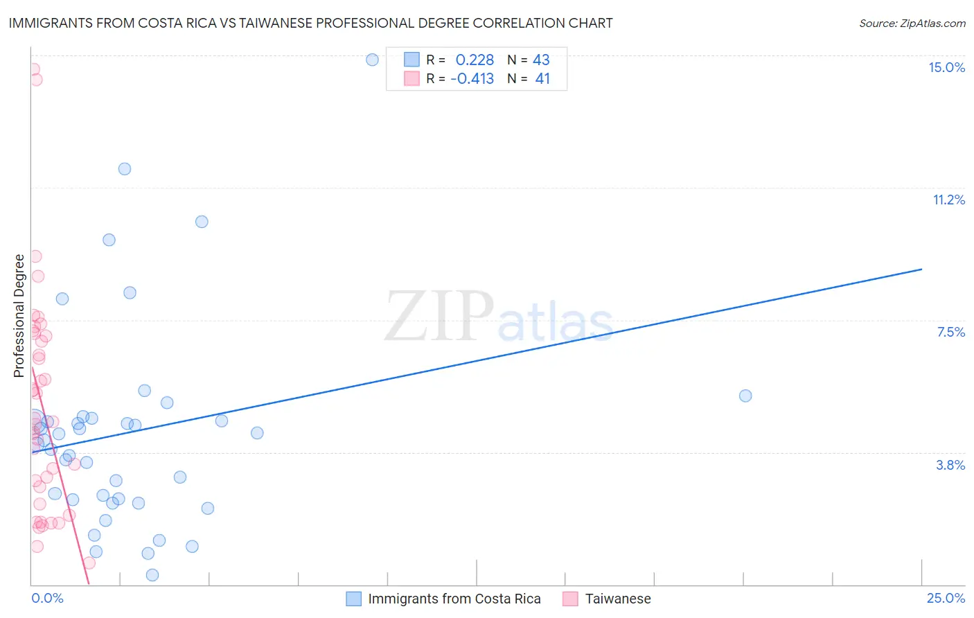 Immigrants from Costa Rica vs Taiwanese Professional Degree