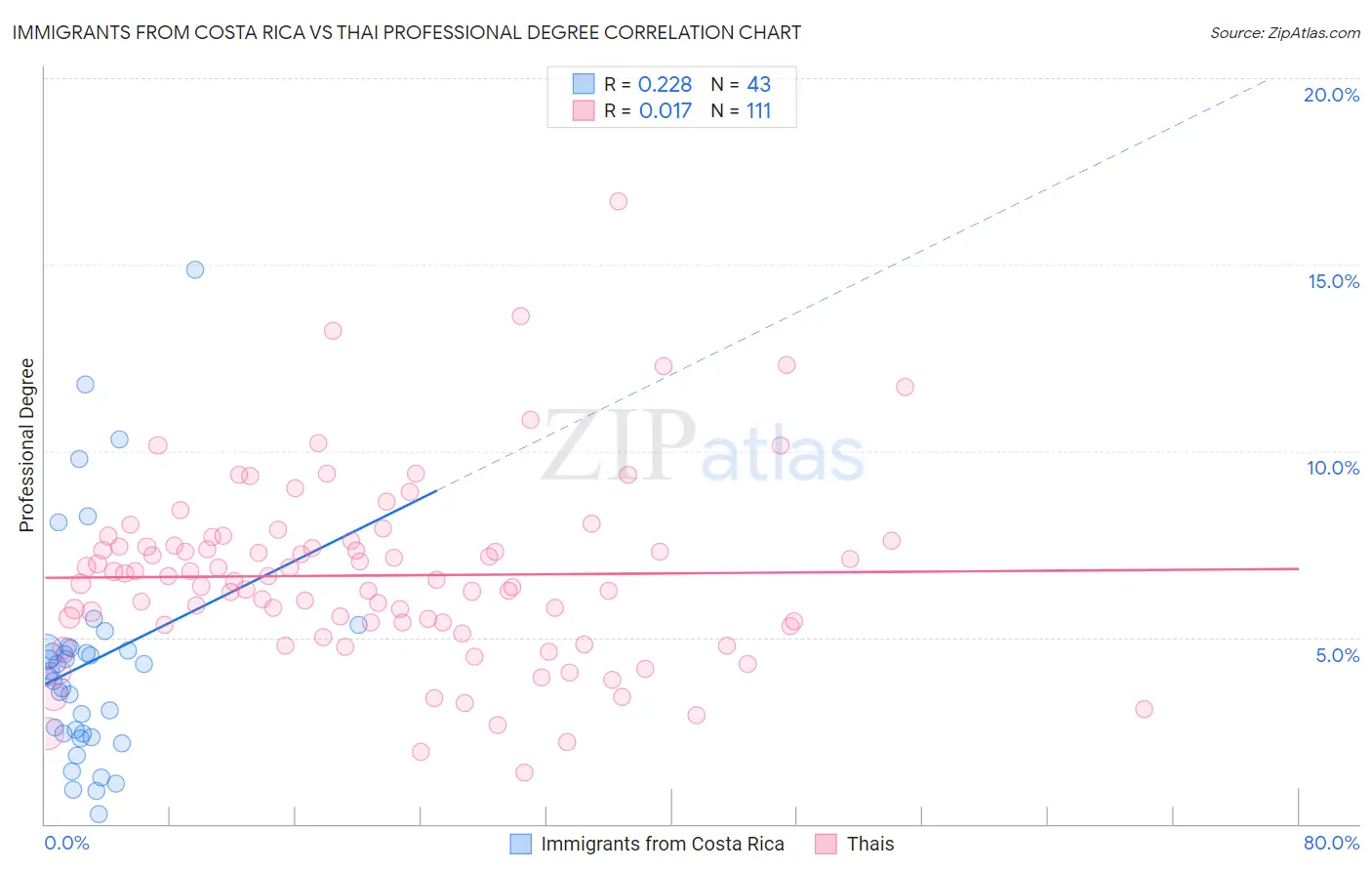 Immigrants from Costa Rica vs Thai Professional Degree