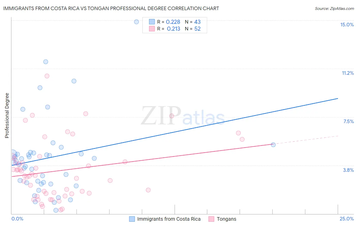Immigrants from Costa Rica vs Tongan Professional Degree
