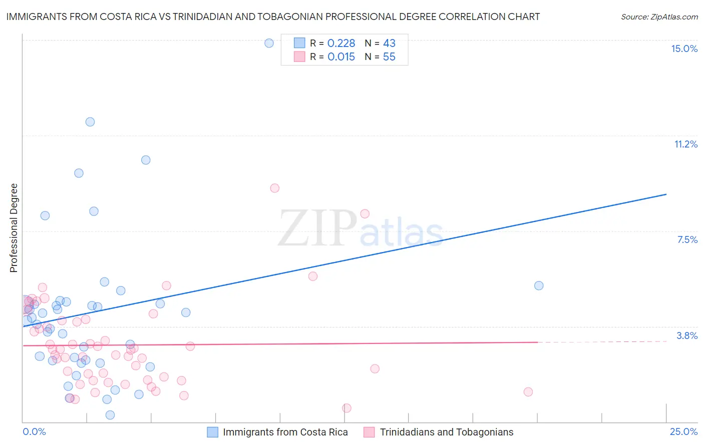 Immigrants from Costa Rica vs Trinidadian and Tobagonian Professional Degree