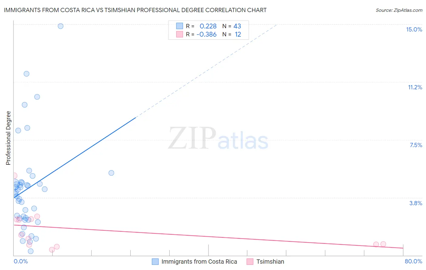 Immigrants from Costa Rica vs Tsimshian Professional Degree
