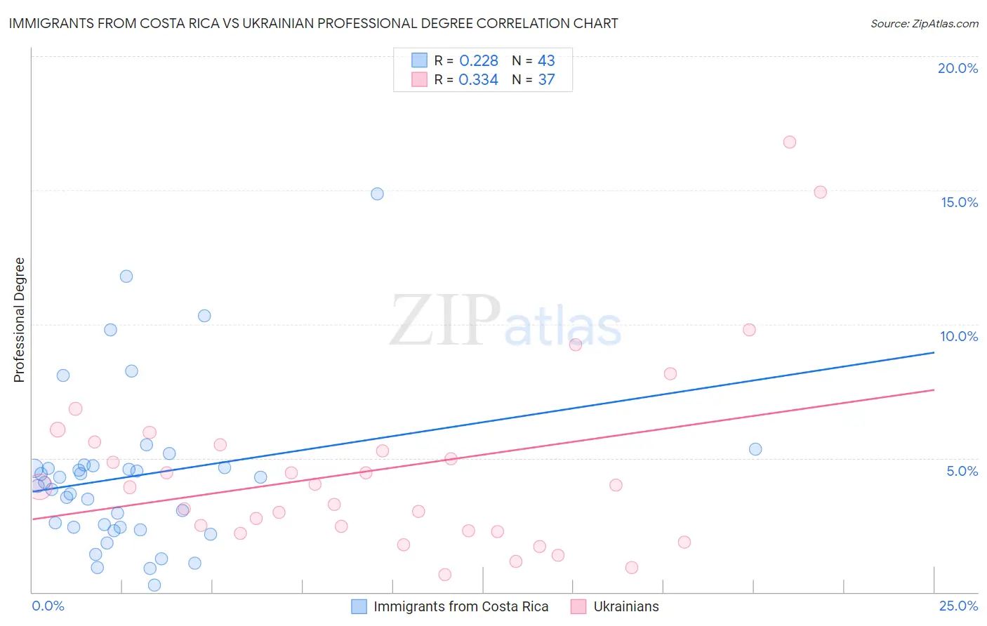 Immigrants from Costa Rica vs Ukrainian Professional Degree