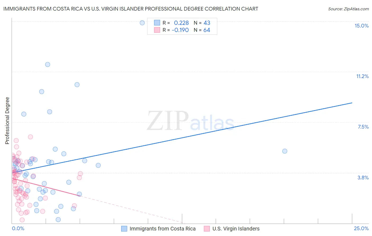 Immigrants from Costa Rica vs U.S. Virgin Islander Professional Degree