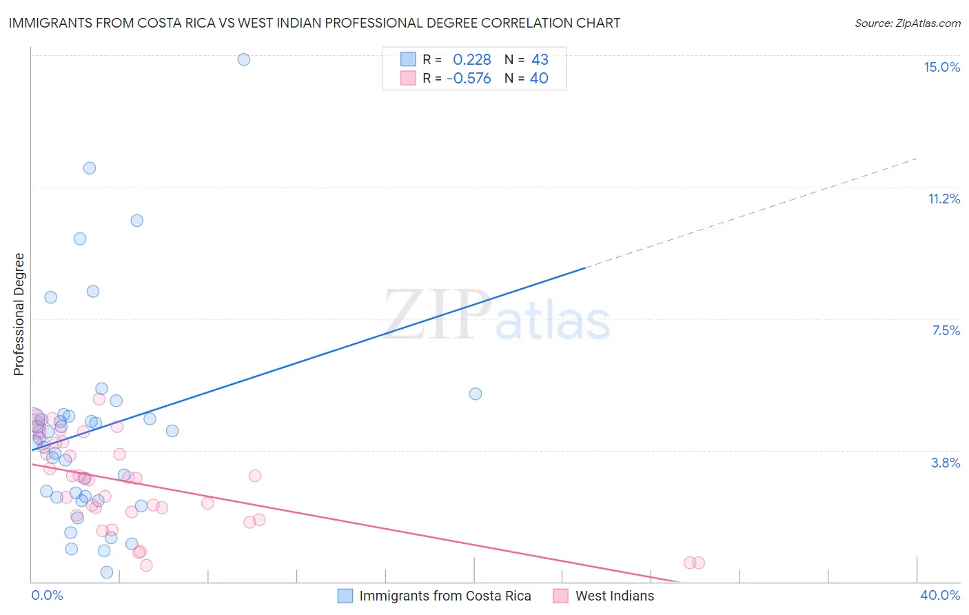 Immigrants from Costa Rica vs West Indian Professional Degree