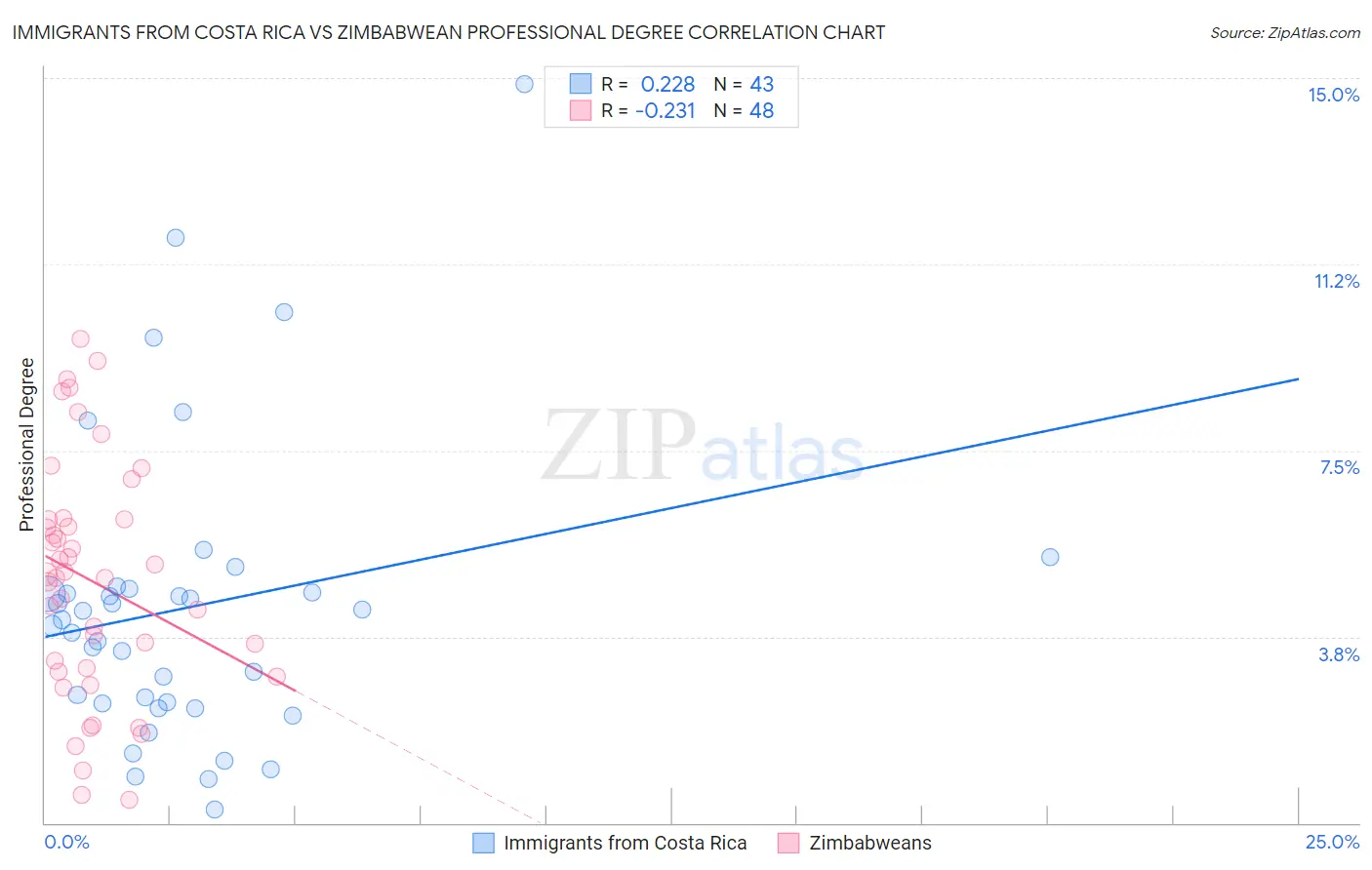 Immigrants from Costa Rica vs Zimbabwean Professional Degree