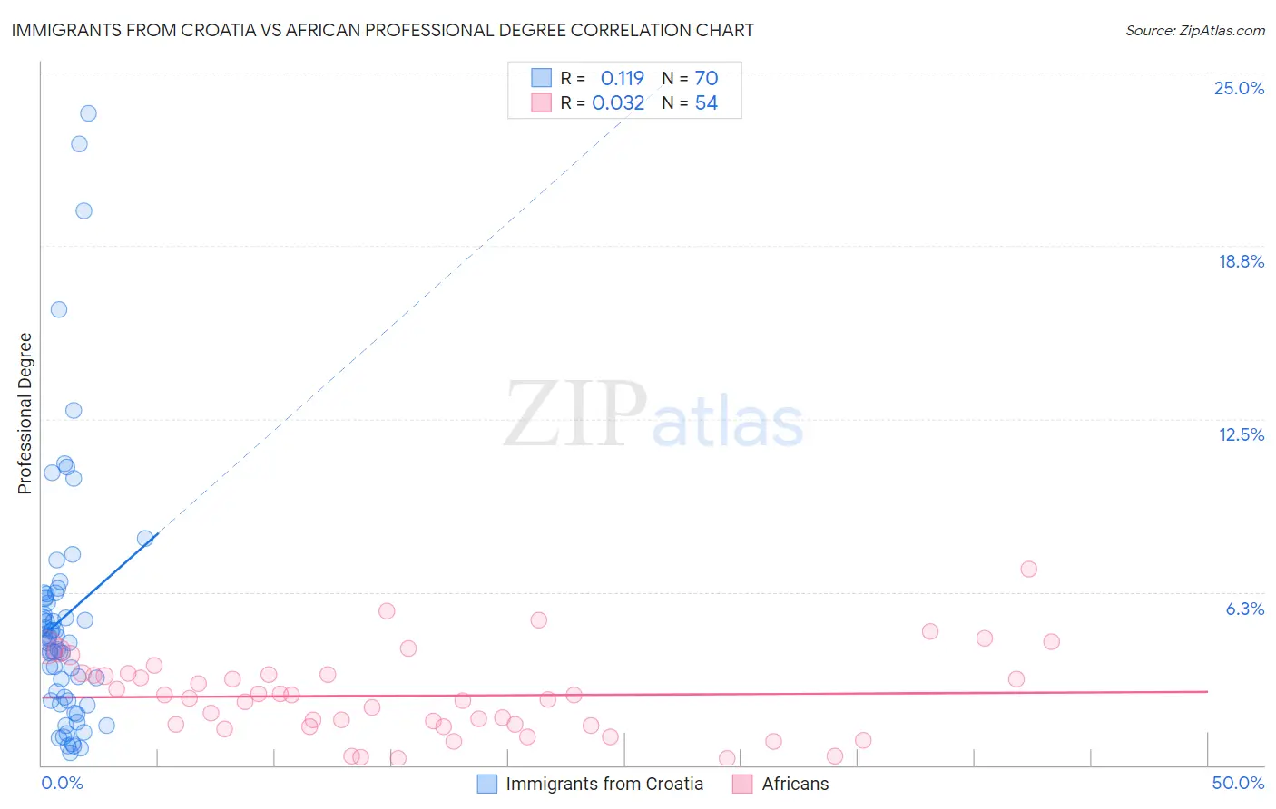 Immigrants from Croatia vs African Professional Degree