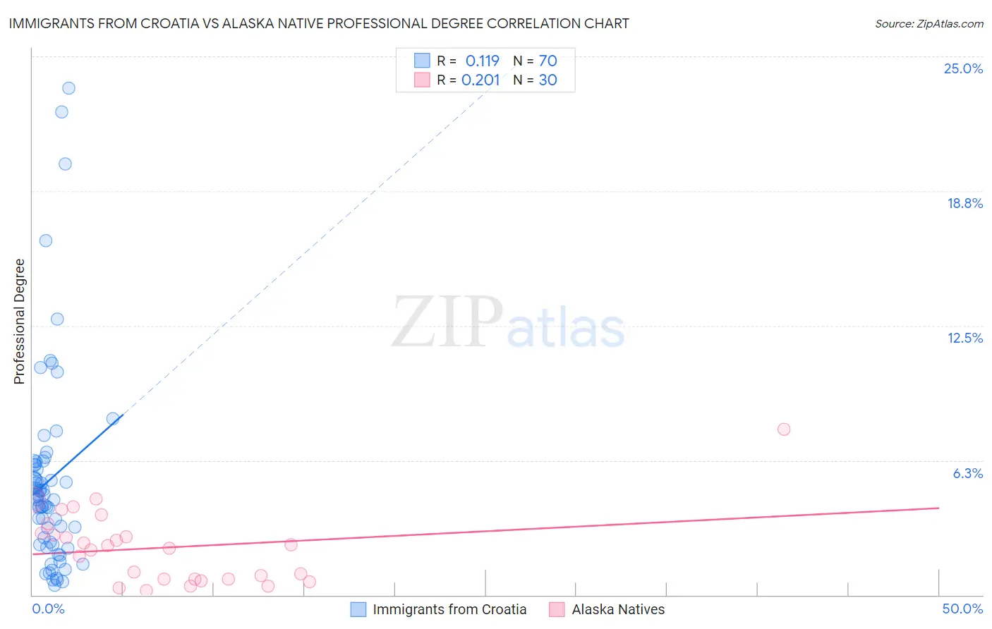 Immigrants from Croatia vs Alaska Native Professional Degree