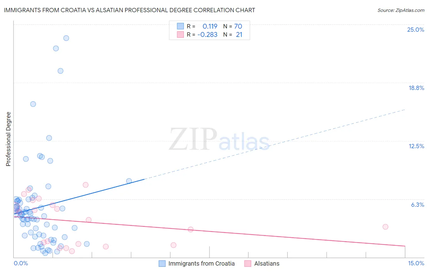 Immigrants from Croatia vs Alsatian Professional Degree