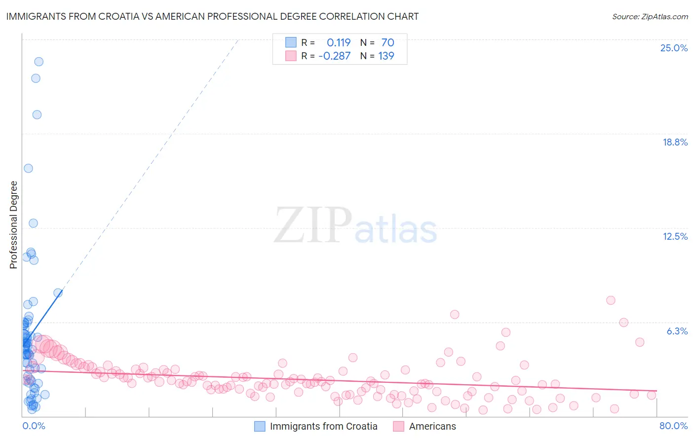 Immigrants from Croatia vs American Professional Degree