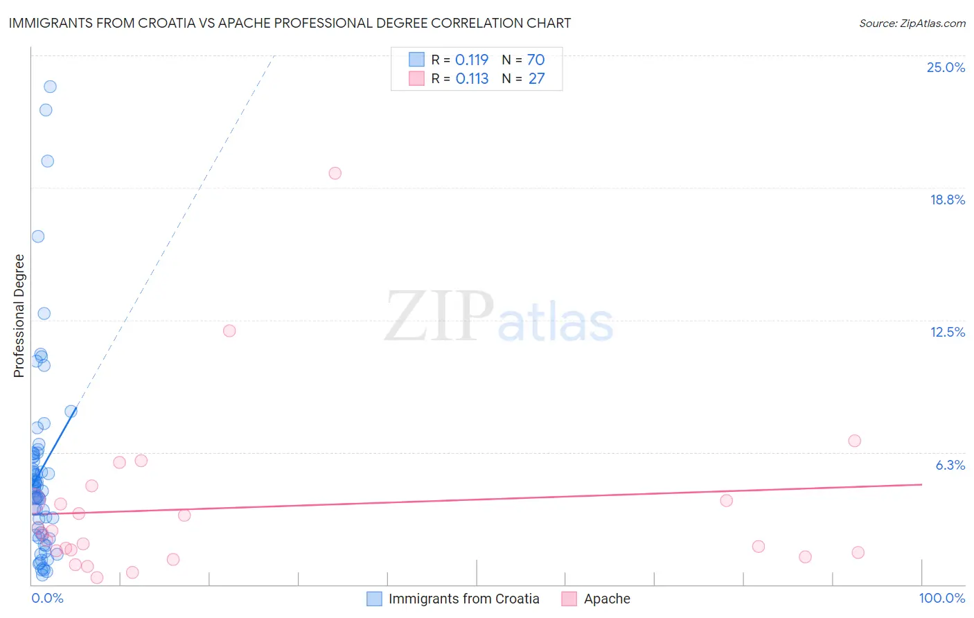 Immigrants from Croatia vs Apache Professional Degree