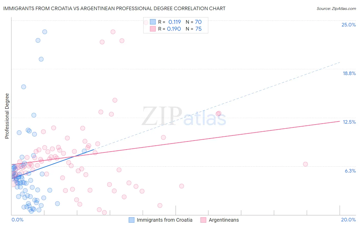 Immigrants from Croatia vs Argentinean Professional Degree