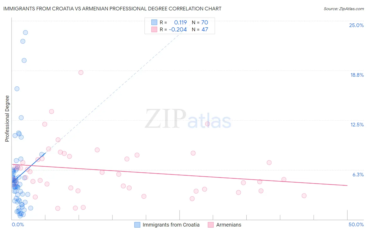 Immigrants from Croatia vs Armenian Professional Degree