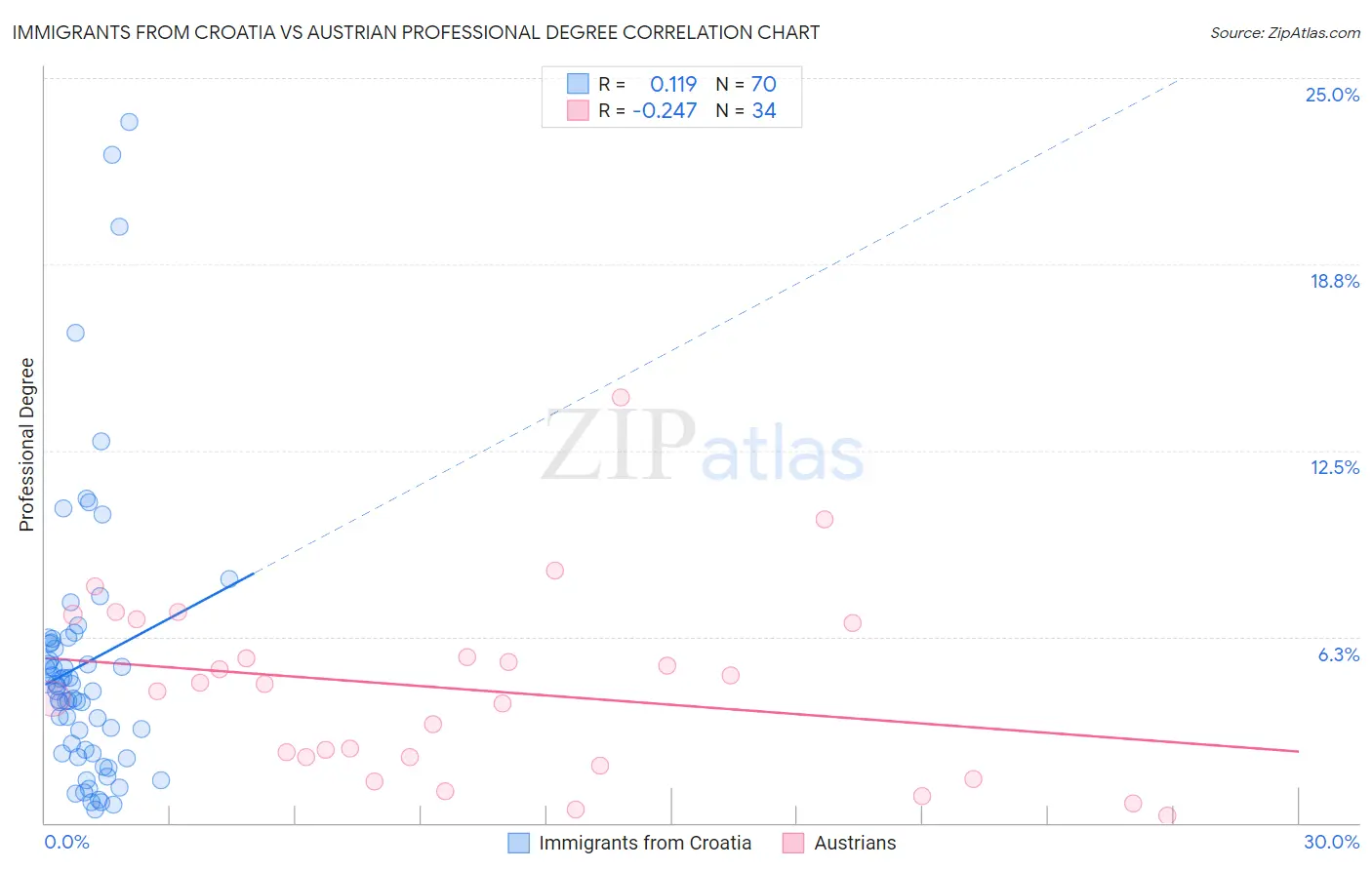 Immigrants from Croatia vs Austrian Professional Degree