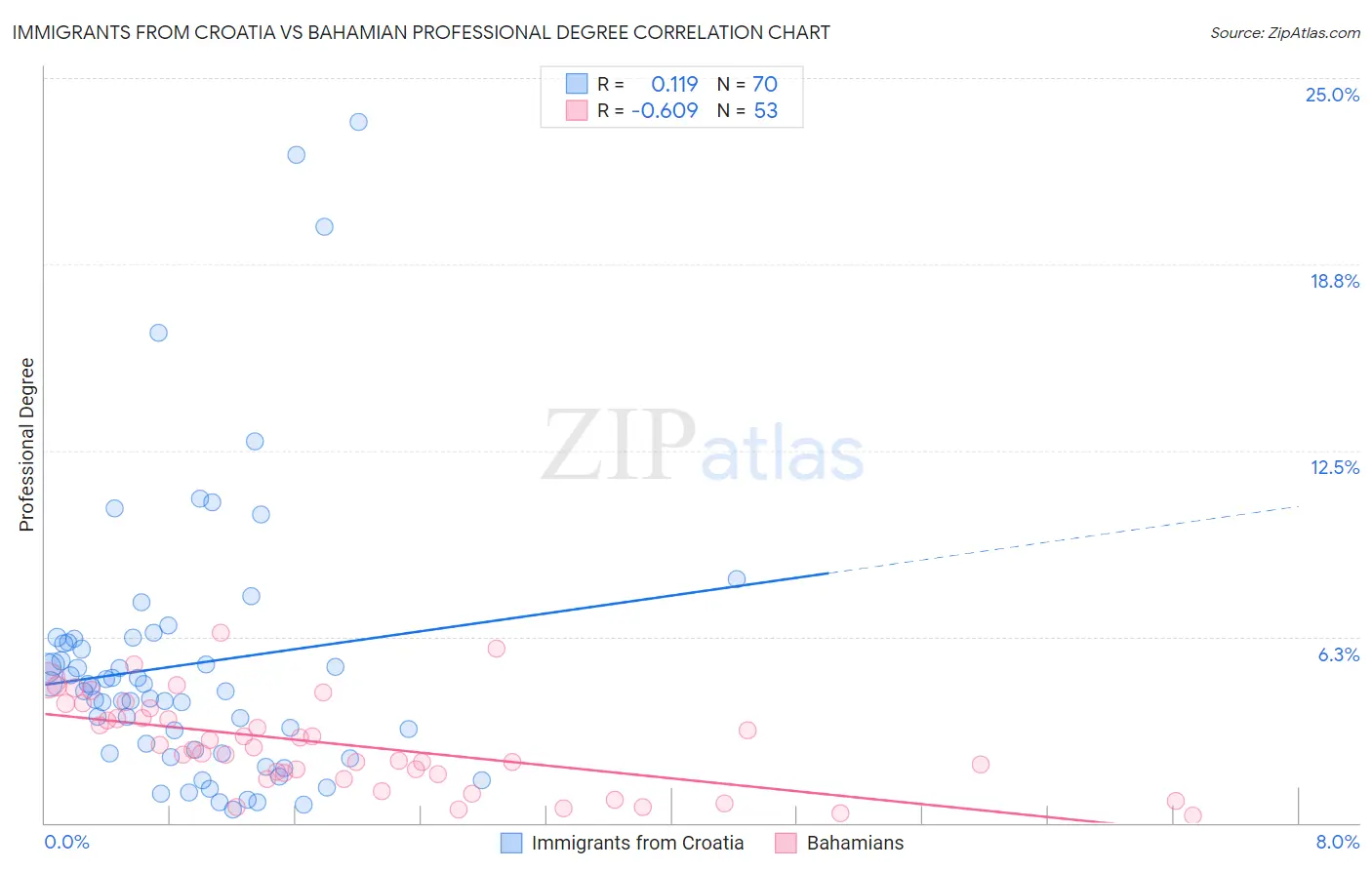 Immigrants from Croatia vs Bahamian Professional Degree