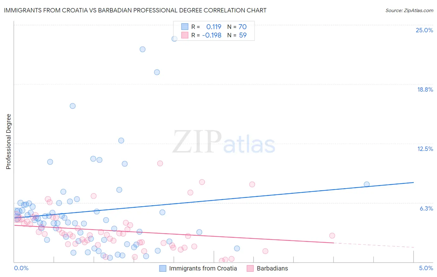 Immigrants from Croatia vs Barbadian Professional Degree