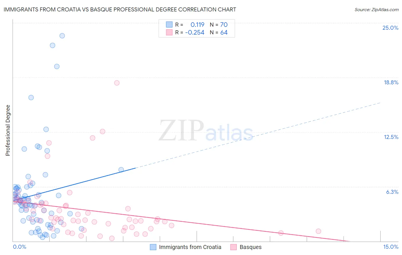Immigrants from Croatia vs Basque Professional Degree