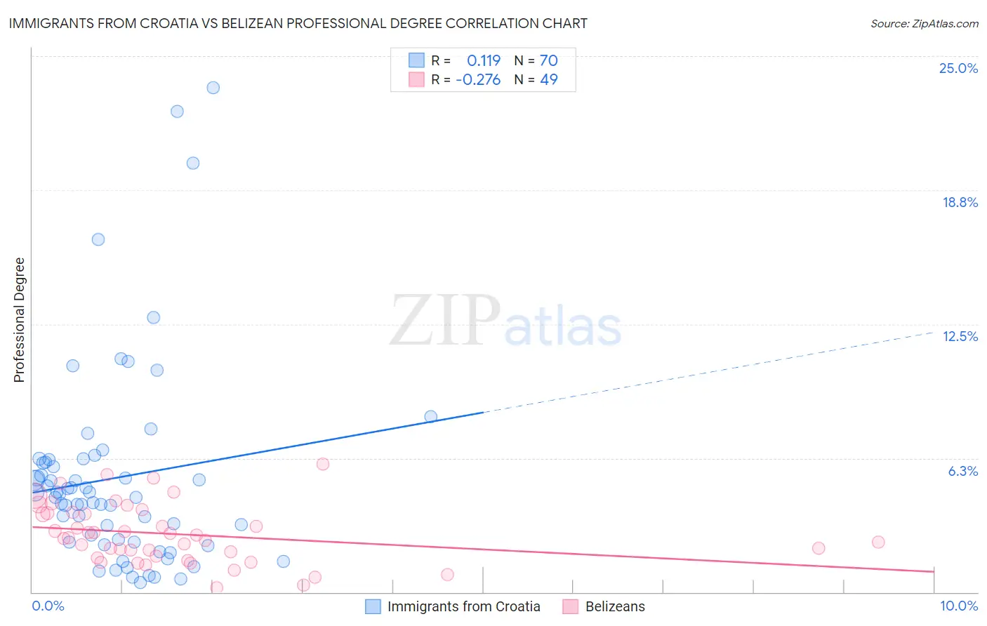 Immigrants from Croatia vs Belizean Professional Degree