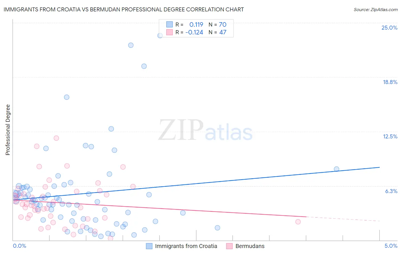 Immigrants from Croatia vs Bermudan Professional Degree