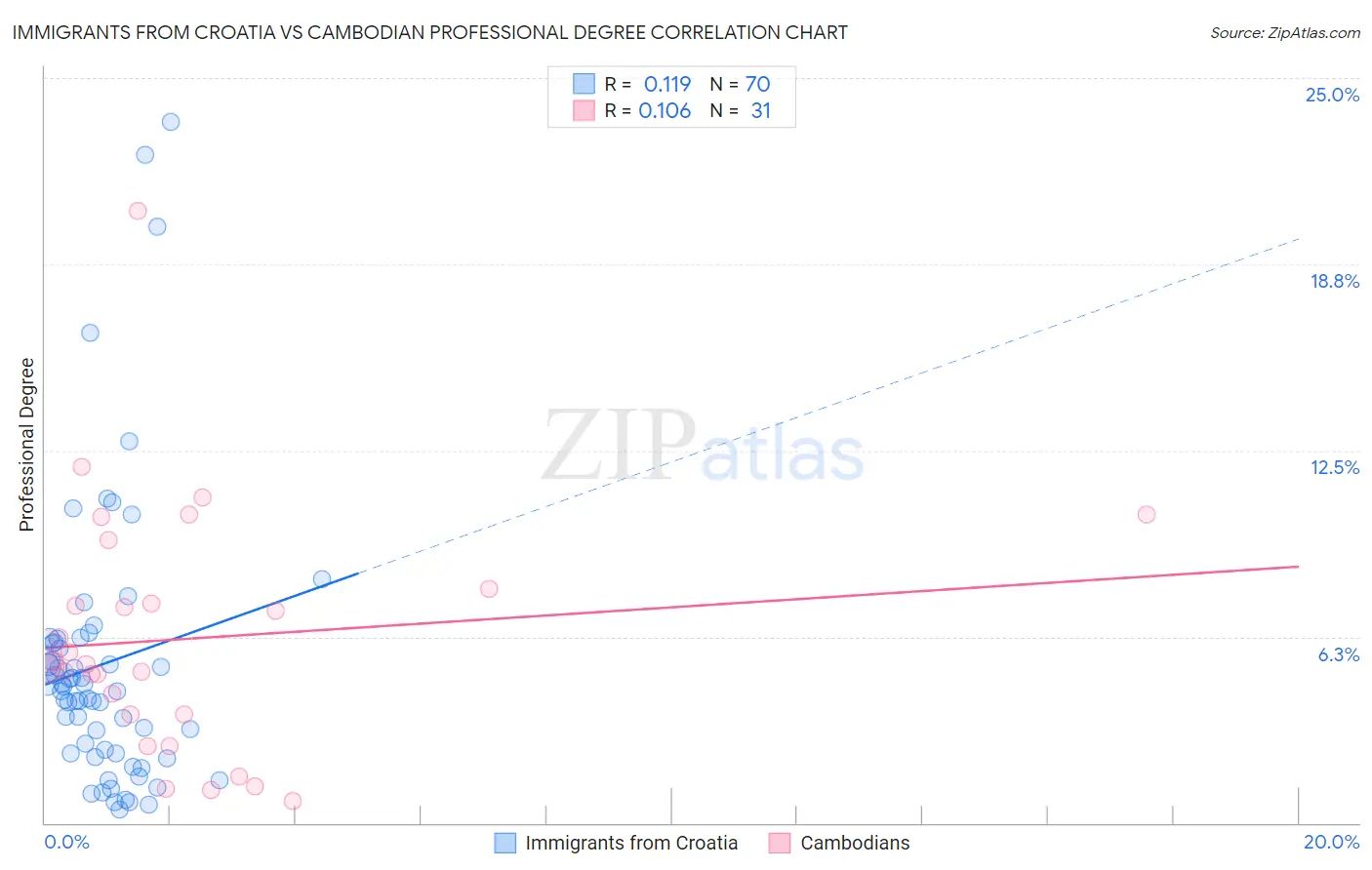 Immigrants from Croatia vs Cambodian Professional Degree