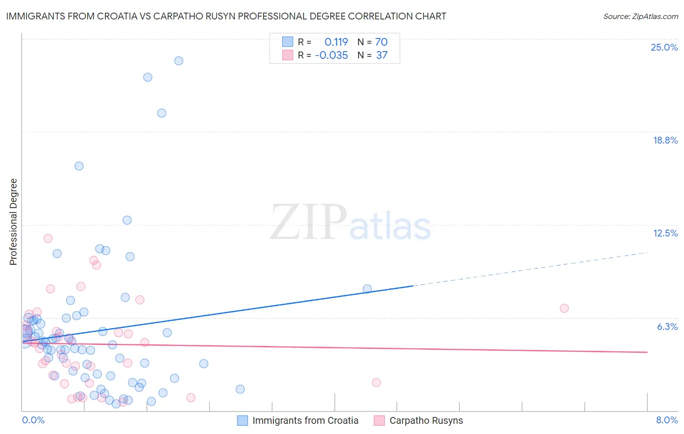 Immigrants from Croatia vs Carpatho Rusyn Professional Degree