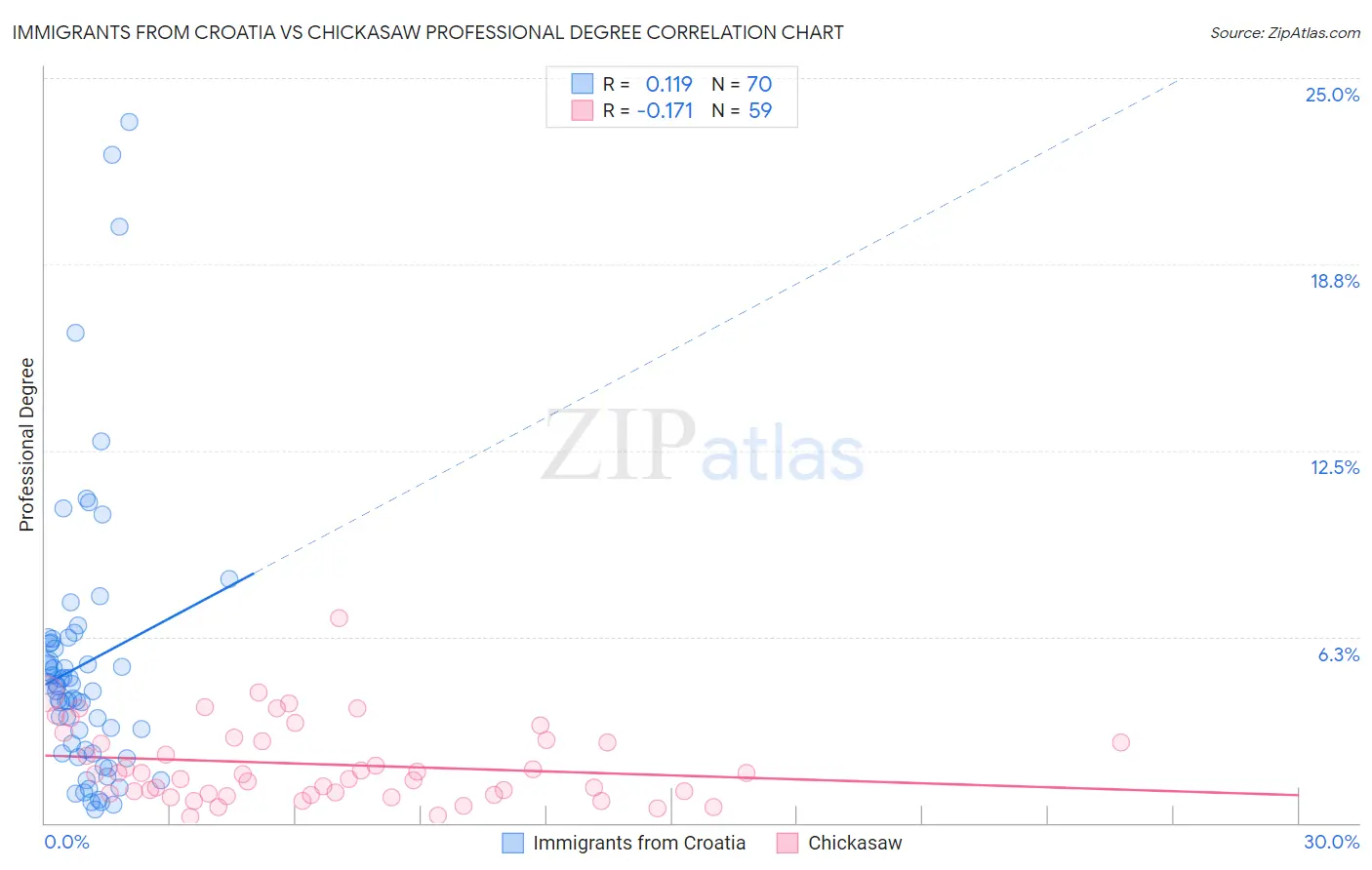 Immigrants from Croatia vs Chickasaw Professional Degree