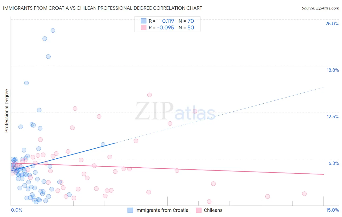 Immigrants from Croatia vs Chilean Professional Degree