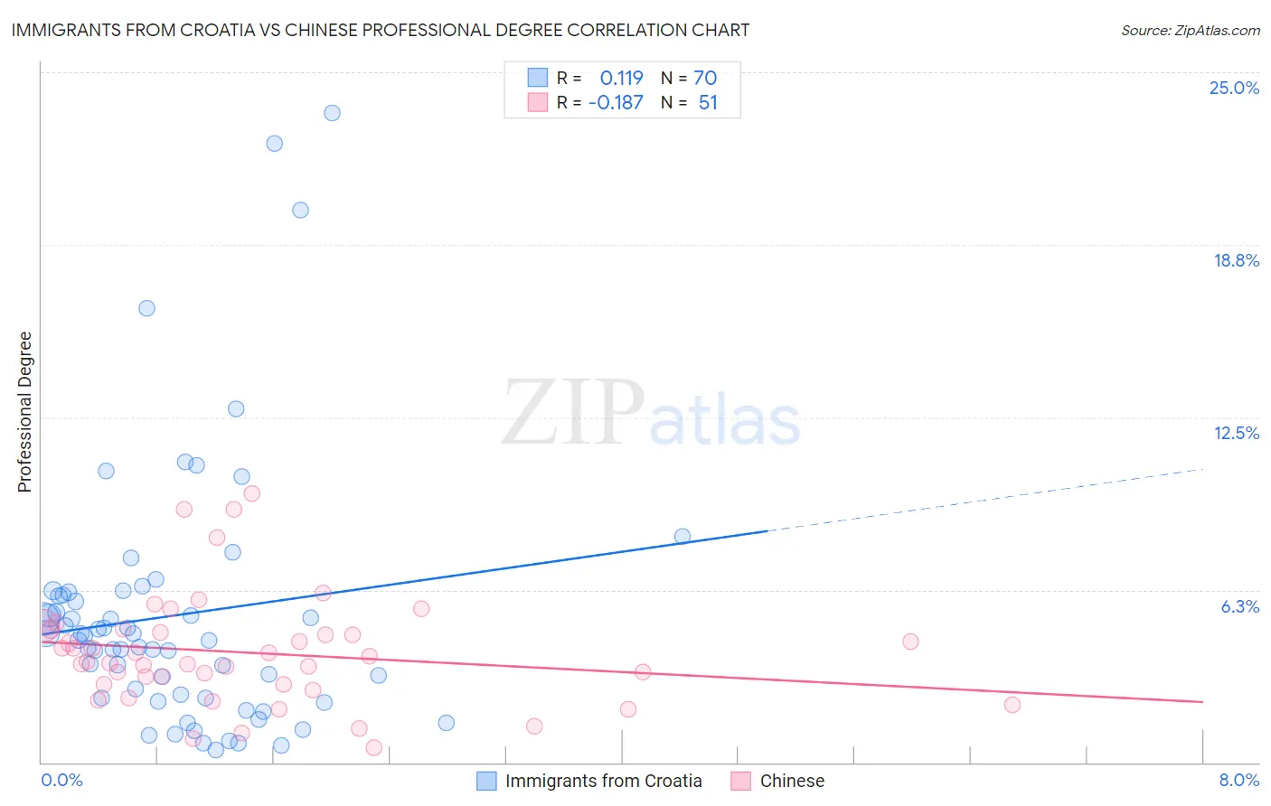Immigrants from Croatia vs Chinese Professional Degree