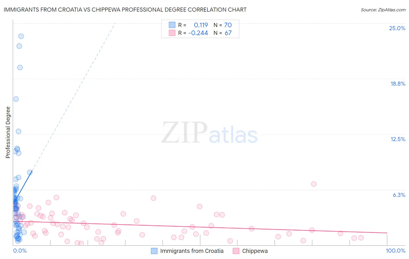 Immigrants from Croatia vs Chippewa Professional Degree