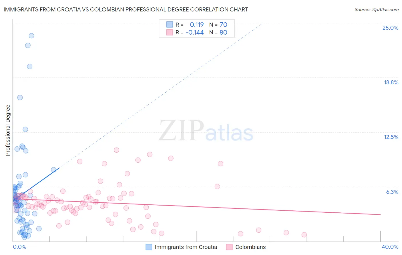 Immigrants from Croatia vs Colombian Professional Degree