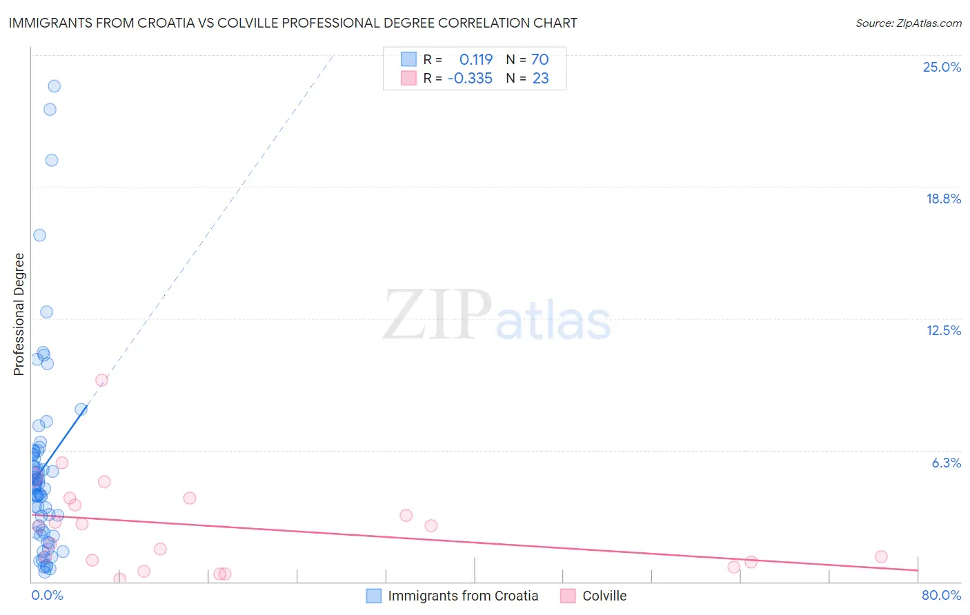 Immigrants from Croatia vs Colville Professional Degree