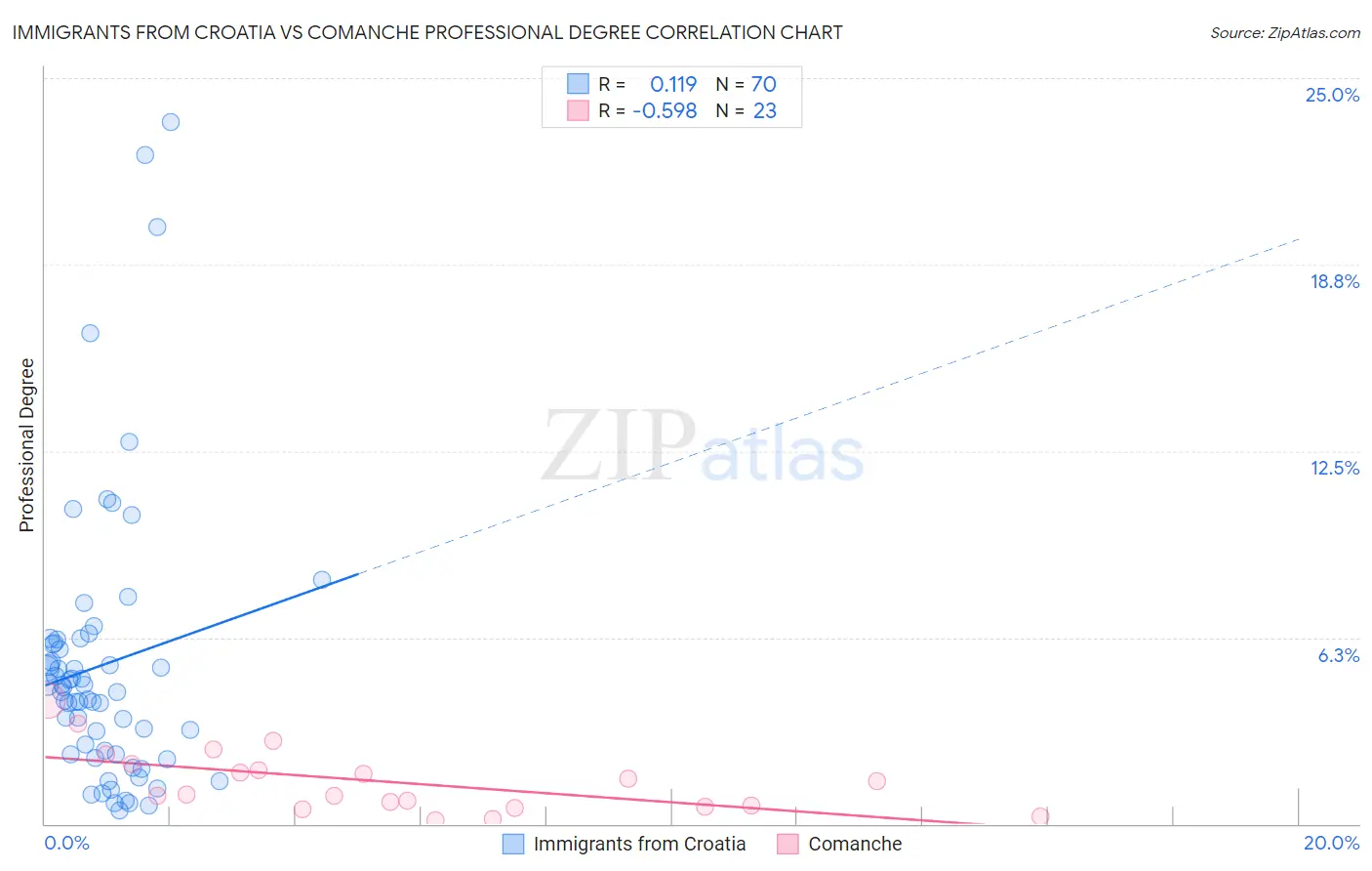 Immigrants from Croatia vs Comanche Professional Degree