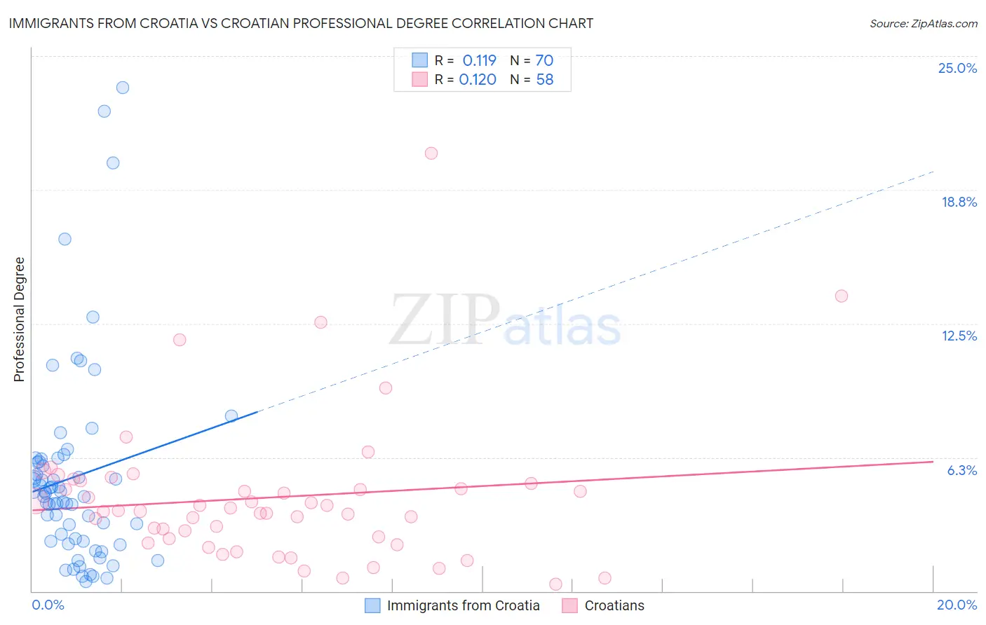 Immigrants from Croatia vs Croatian Professional Degree
