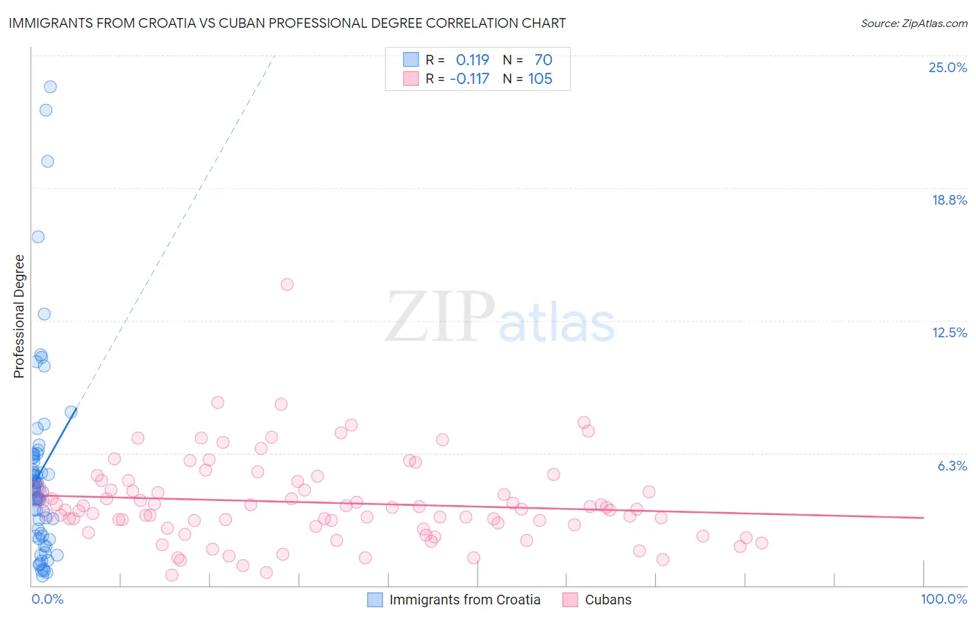 Immigrants from Croatia vs Cuban Professional Degree