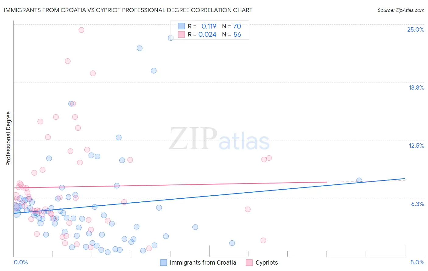 Immigrants from Croatia vs Cypriot Professional Degree