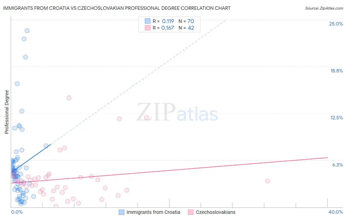 Immigrants from Croatia vs Czechoslovakian Professional Degree