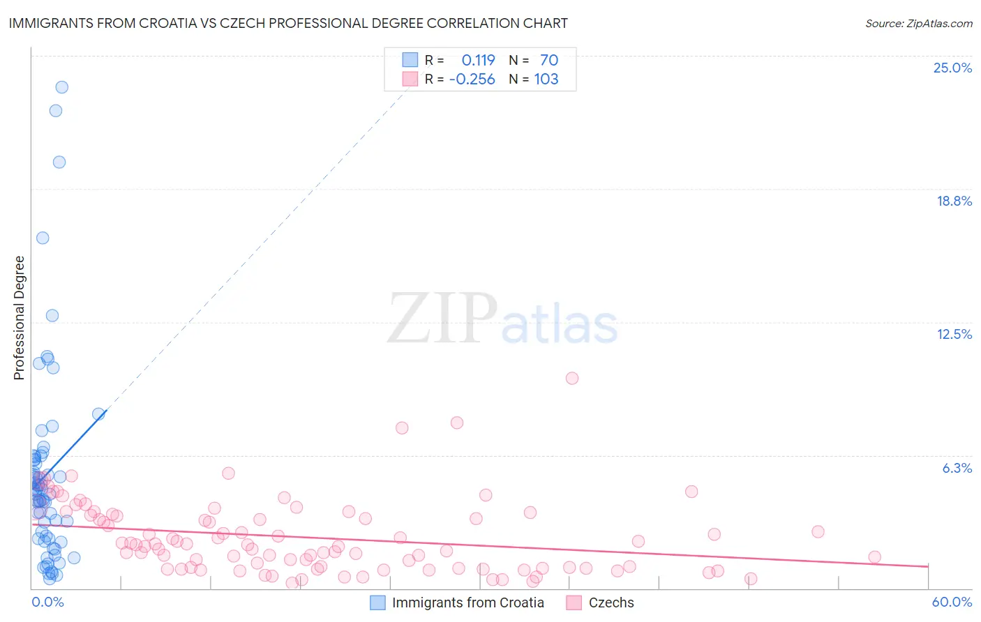 Immigrants from Croatia vs Czech Professional Degree