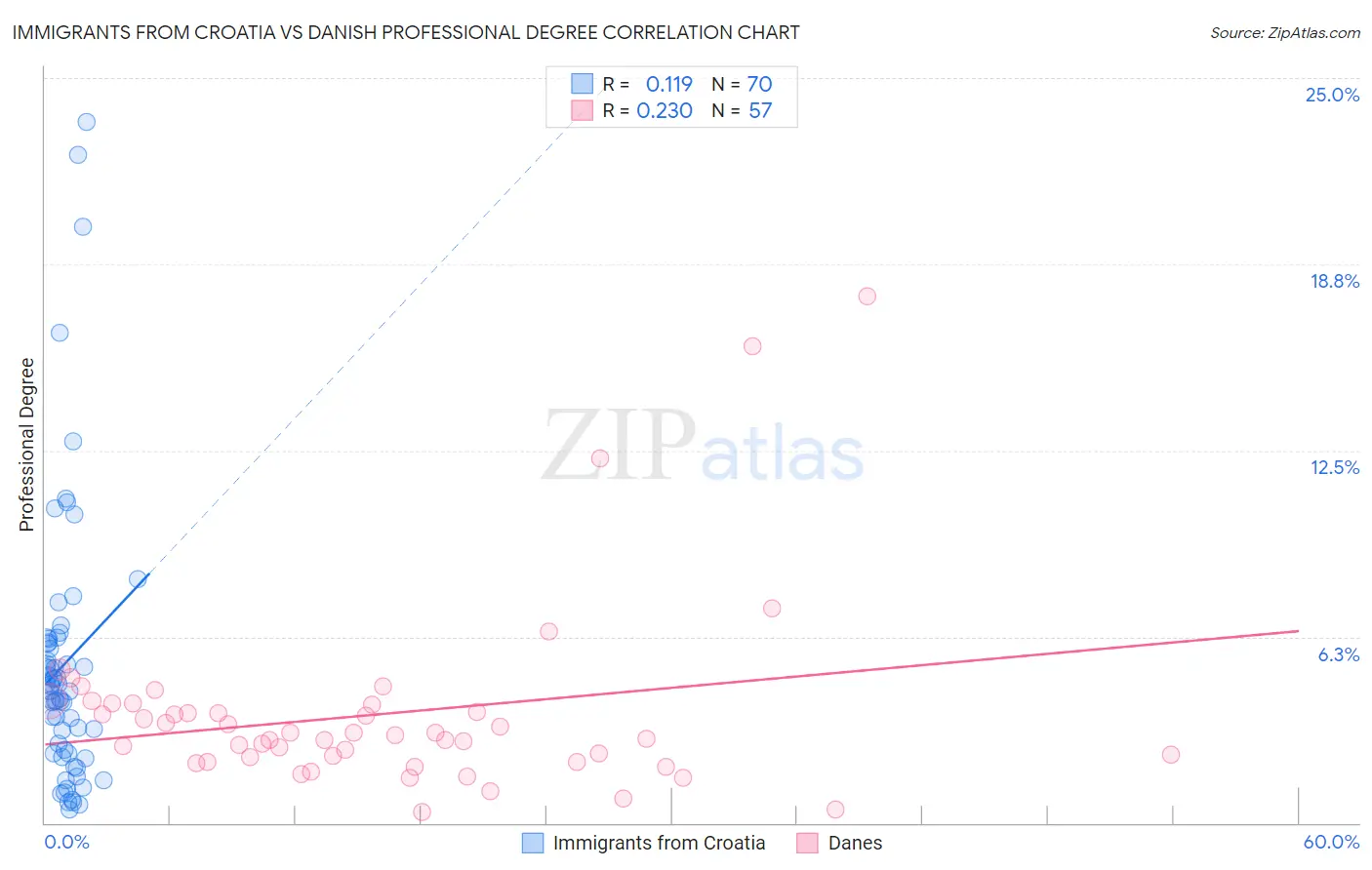 Immigrants from Croatia vs Danish Professional Degree