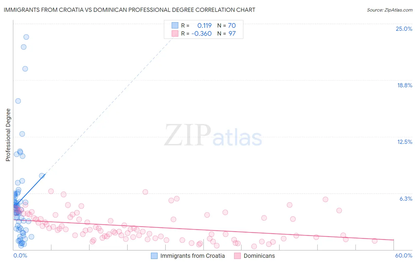 Immigrants from Croatia vs Dominican Professional Degree