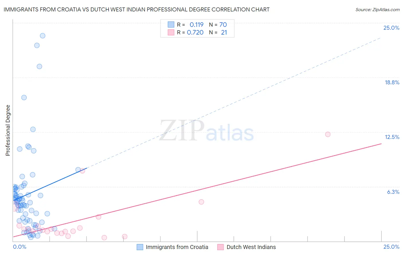 Immigrants from Croatia vs Dutch West Indian Professional Degree