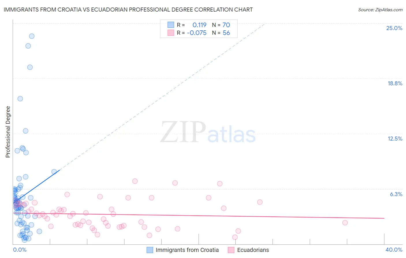 Immigrants from Croatia vs Ecuadorian Professional Degree