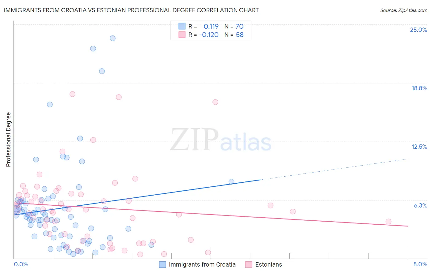 Immigrants from Croatia vs Estonian Professional Degree