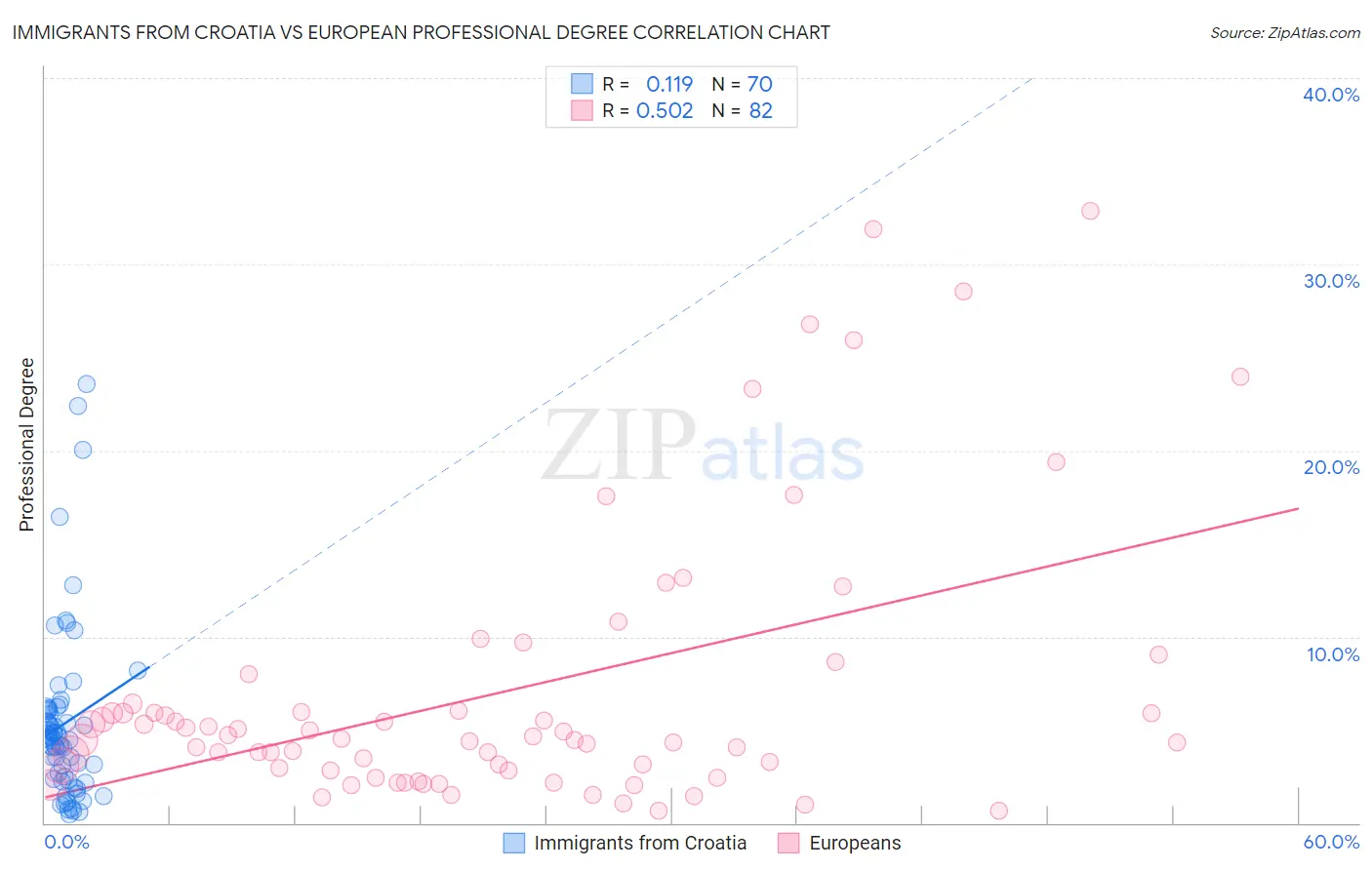 Immigrants from Croatia vs European Professional Degree